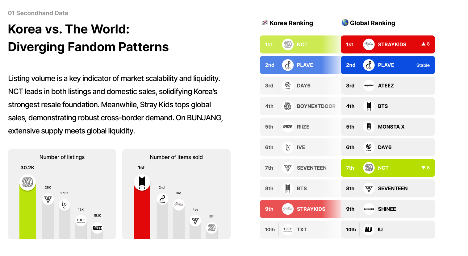Korea vs. The World: Diverging Fandom Patterns  Listing volume is a key indicator of market scalability and liquidity. NCT leads in both listings and domestic sales, solidifying Korea’s strongest resale foundation. Meanwhile, Stray Kids tops global sales, demonstrating robust cross-border demand. On BUNJANG, extensive supply meets global liquidity.  Korea Ranking  1st NCT  2nd PLAVE  3rd DAY6  4th BOYNEXTDOOR  5th RIIZE  6th IVE  7th SEVENTEEN  8th BTS  9th STRAYKIDS  10th TXT  Global Ranking  1st STRAYKIDS  2nd PLAVE  3rd ATEEZ  4th BTS  5th MONSTA X  6th DAY6  7th NCT  8th SEVENTEEN  9th SHINEE  10th IU