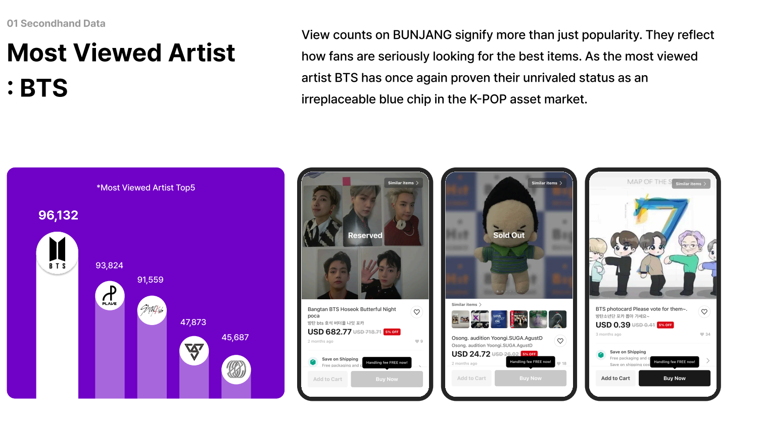 Most Viewed Artist : BTS  View counts on BUNJANG signify more than just popularity. They reflect how fans are seriously looking for the best items. As the most viewed artist BTS has once again proven their unrivaled status as an irreplaceable blue chip in the K-POP asset market.  *Most Viewed Artist Top5  96,132  93,824  91,559  47,873  45,687