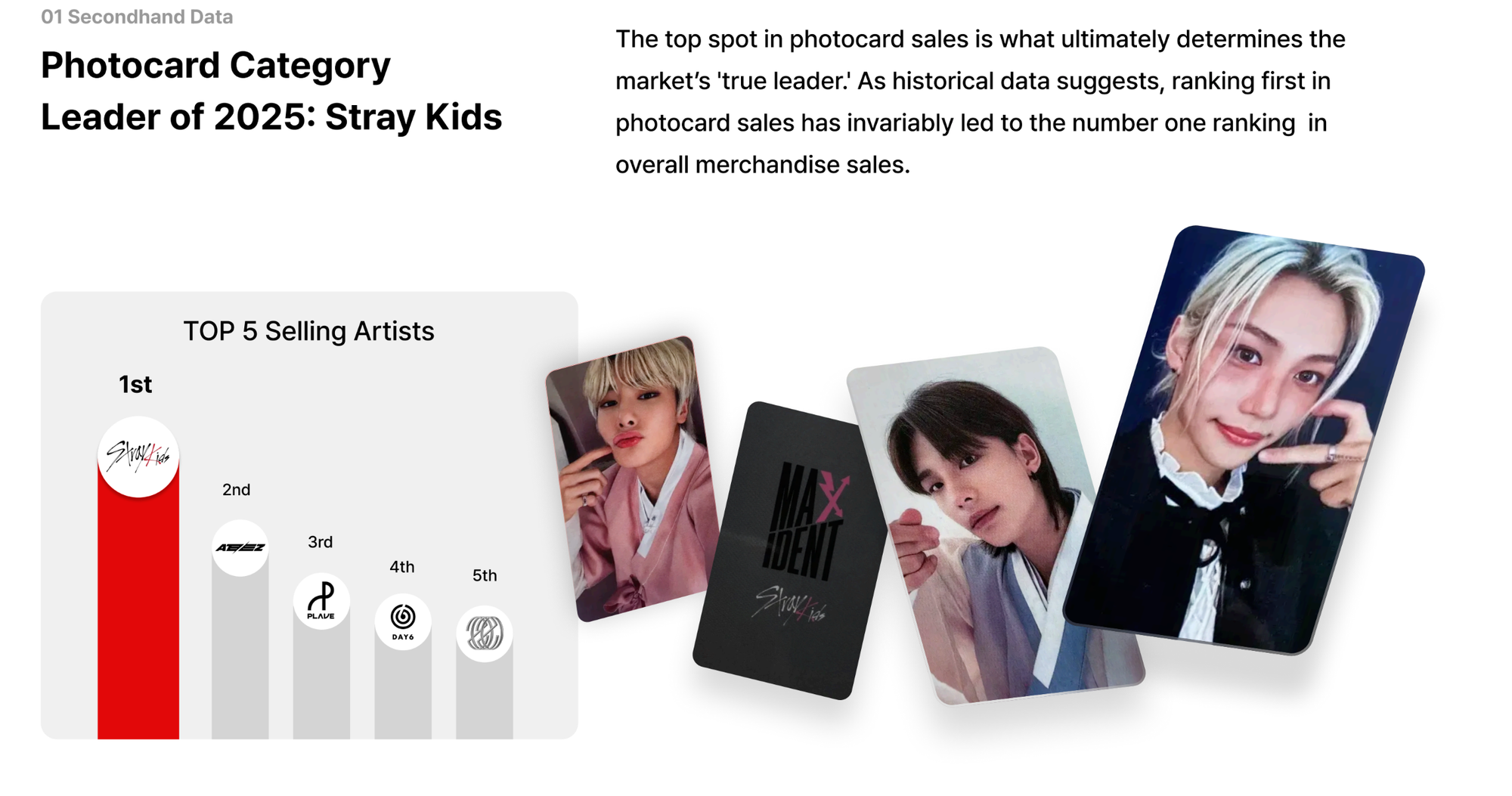 Photocard Category Leader of 2025: Stray Kids  The top spot in photocard sales is what ultimately determines the market’s 'true leader.' As historical data suggests, ranking first in photocard sales has invariably led to the number one ranking in overall merchandise sales.  1st  Stray Kids 2nd Ateez  3rd Plave  4th Day6 5th NCT
