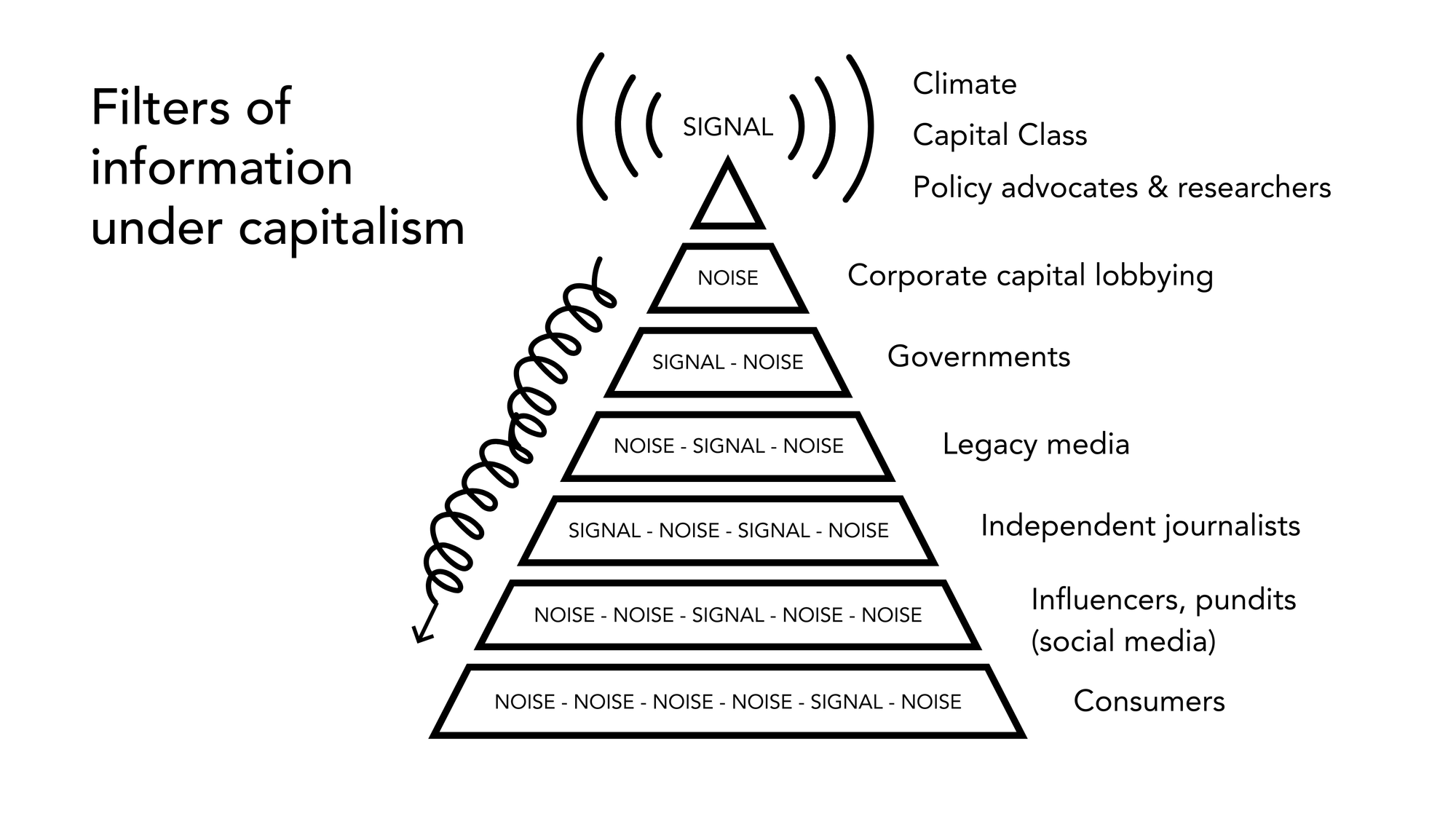 A pyramid diagram showing the filter of signals to noise (alt text limit doesn't allow full description)