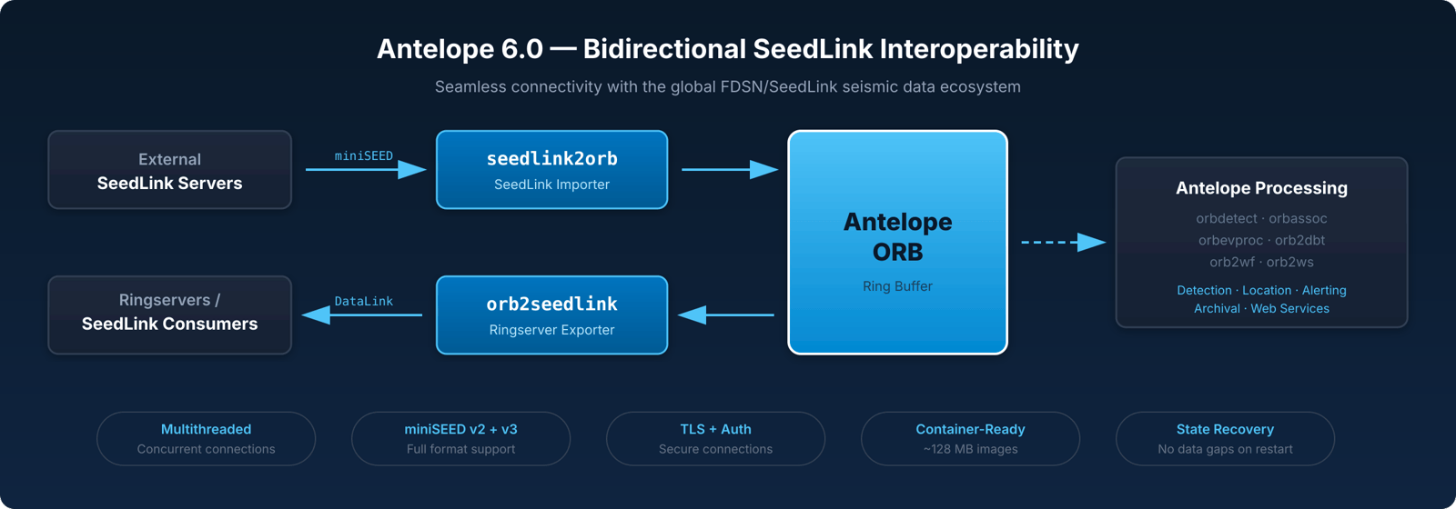 Antelope 6.0 SeedLink Interoperability Diagram