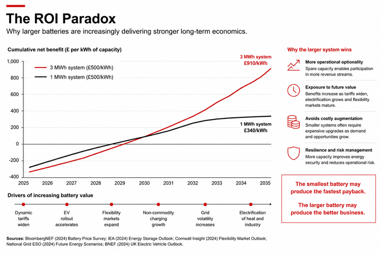 The ROI paradox.