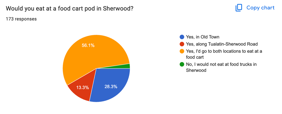 Readers Respond: We would eat at multiple food cart pod locations in Sherwood