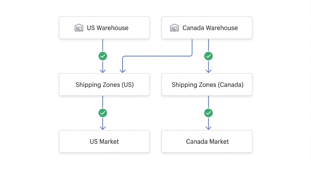 Flowchart showing how warehouses connect to shipping zones which connect to markets