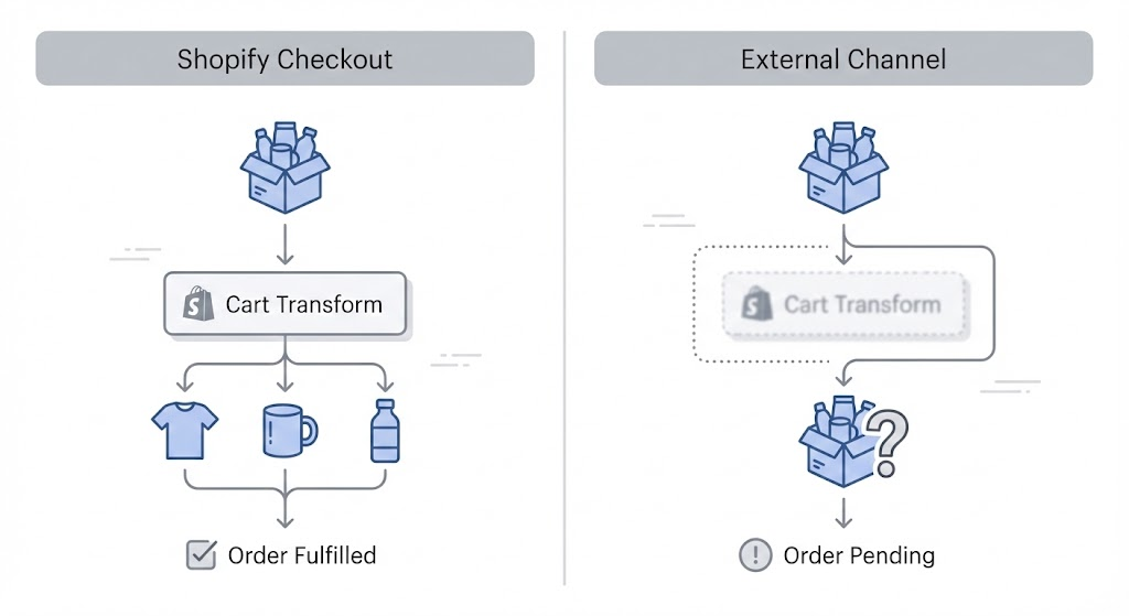 Comparison showing Cart Transform running on Shopify checkout vs being bypassed on external channels