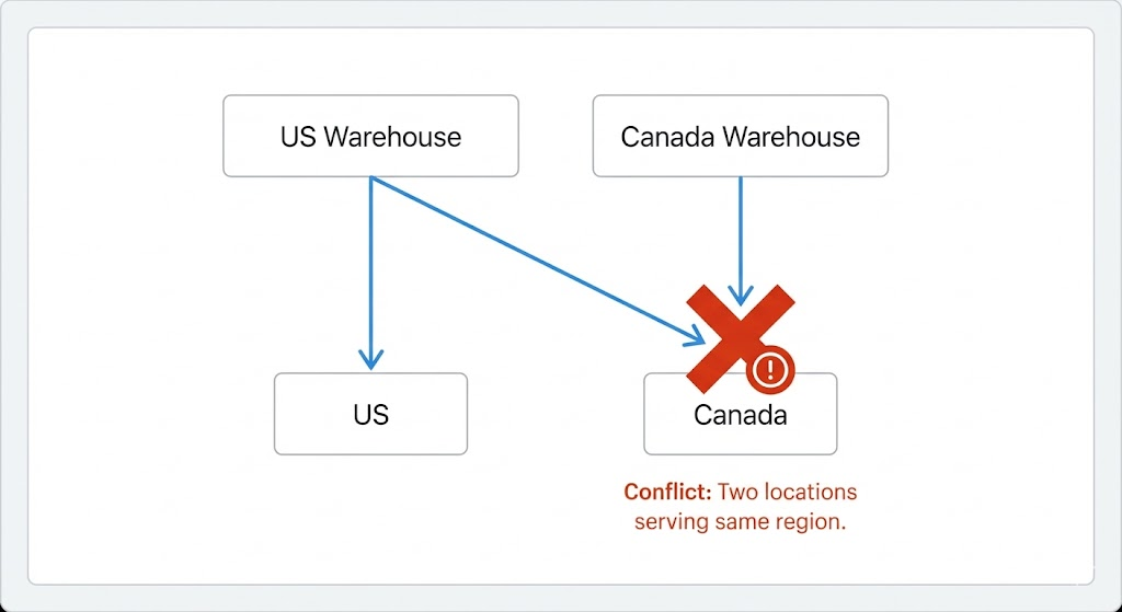 Diagram showing shipping zone conflict where two warehouses both serve Canada