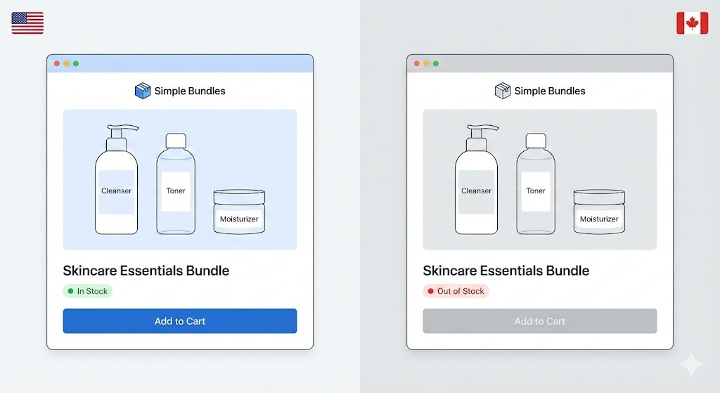 Split-screen showing a bundle appearing in stock for US customers but out of stock for Canadian customers