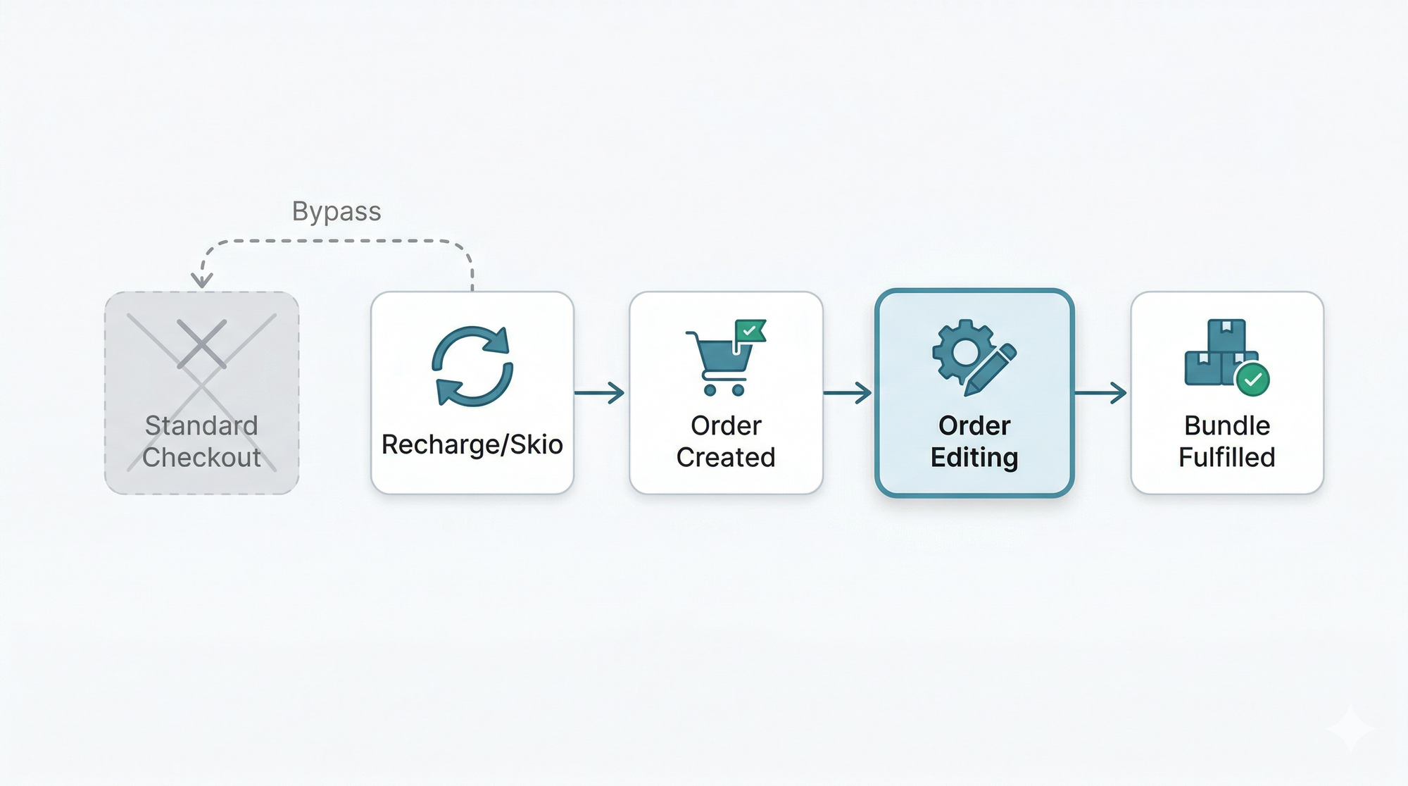 A horizontal SaaS flow diagram on a clean white background illustrating a Shopify order process. On the far left, a grayed-out "Standard Checkout" box is marked with a subtle "X" and a dashed "Bypass" arrow pointing toward the active flow. The active sequence, connected by blue arrows, starts with a "Recharge/Skio" box featuring a recurring subscription icon, followed by "Order Created," then a blue-highlighted "Order Editing" box with a gear and pencil icon, and concludes with a "Bundle Fulfilled" box featuring a package icon and a green checkmark. The design is flat and minimal with rounded corners and professional blue accents.