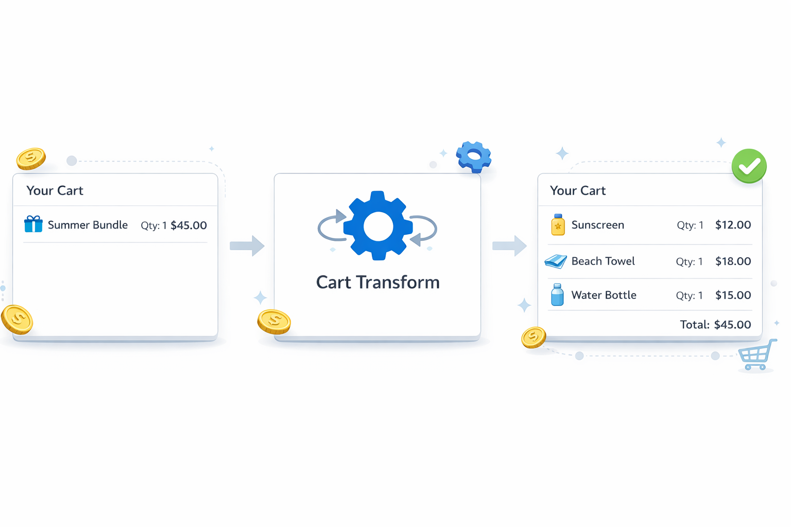 Horizontal flow diagram illustrating Shopify’s Cart Transform process: on the left, a cart with a single “Summer Bundle” item (qty 1, $45); in the center, a gear icon labeled “Cart Transform” representing processing; on the right, the cart expanded into individual items—Sunscreen ($12), Beach Towel ($18), and Water Bottle ($15)—with the same total of $45.