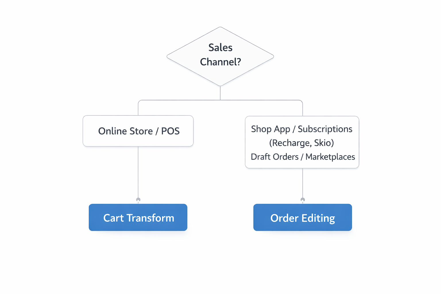 Decision tree flowchart showing how Simple Bundles processes orders by sales channel: a top diamond labeled “Sales Channel?” splits into two paths—“Online Store / POS” leading to a blue “Cart Transform” box, and “Shop App / Subscriptions (Recharge, Skio) / Draft Orders / Marketplaces” leading to a blue “Order Editing” box.