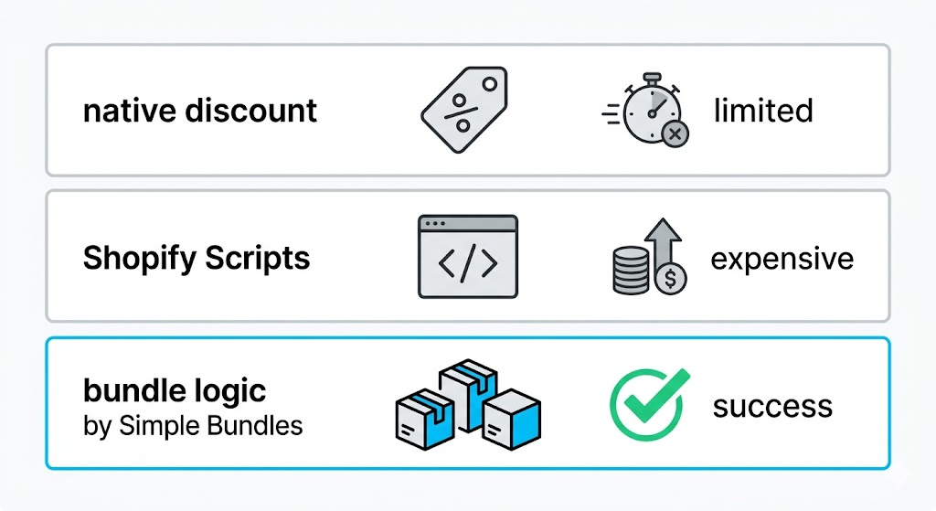 Three-tier visual showing native discounts, Scripts, and bundle logic approaches
