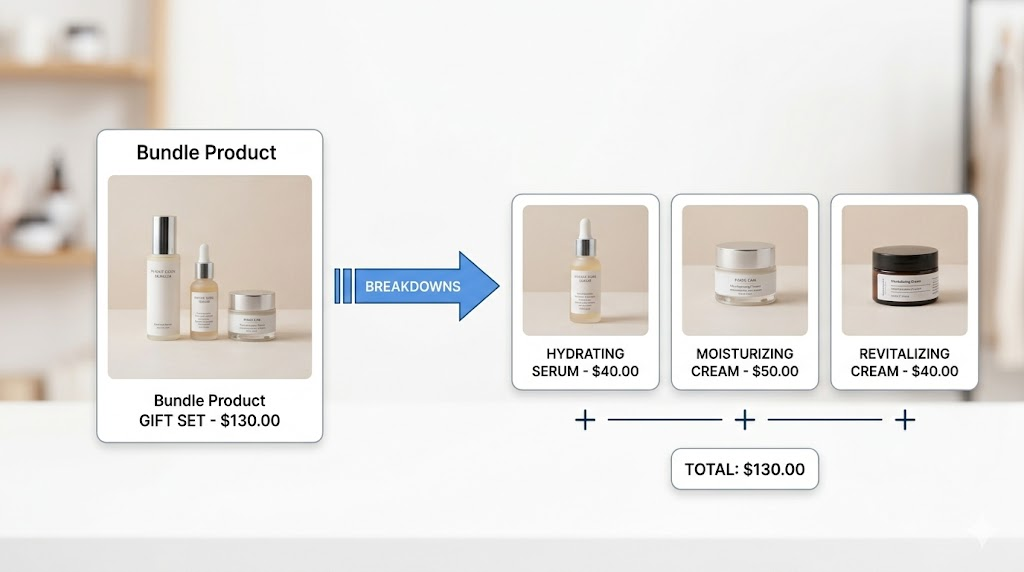 Diagram showing how a bundle splits into individual component line items at checkout