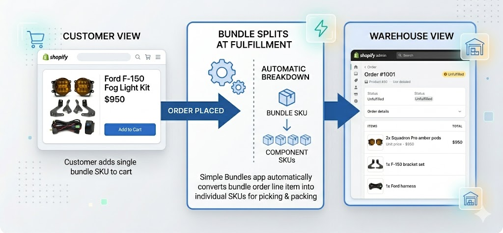 Flow diagram showing kit order splitting into individual component line items for warehouse picking