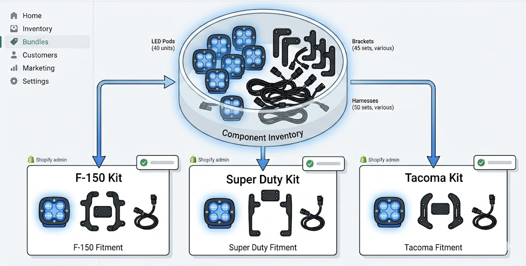 Diagram showing component inventory pool feeding into F-150, Super Duty, and Tacoma kit bundles