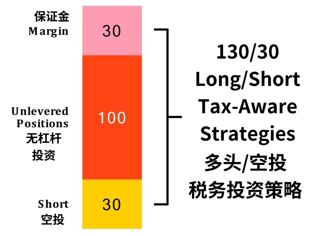 美国多头/空头税务投资策略