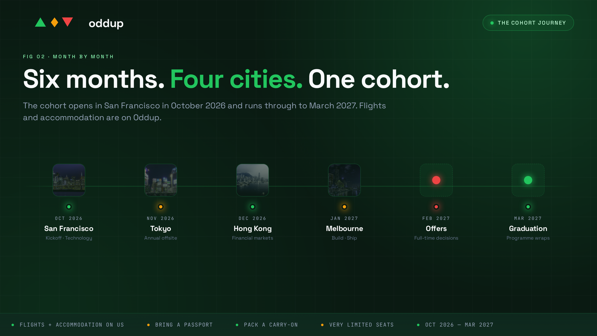 Six-month cohort journey timeline across SF, Tokyo, Hong Kong, Melbourne, with offers in February and graduation in March