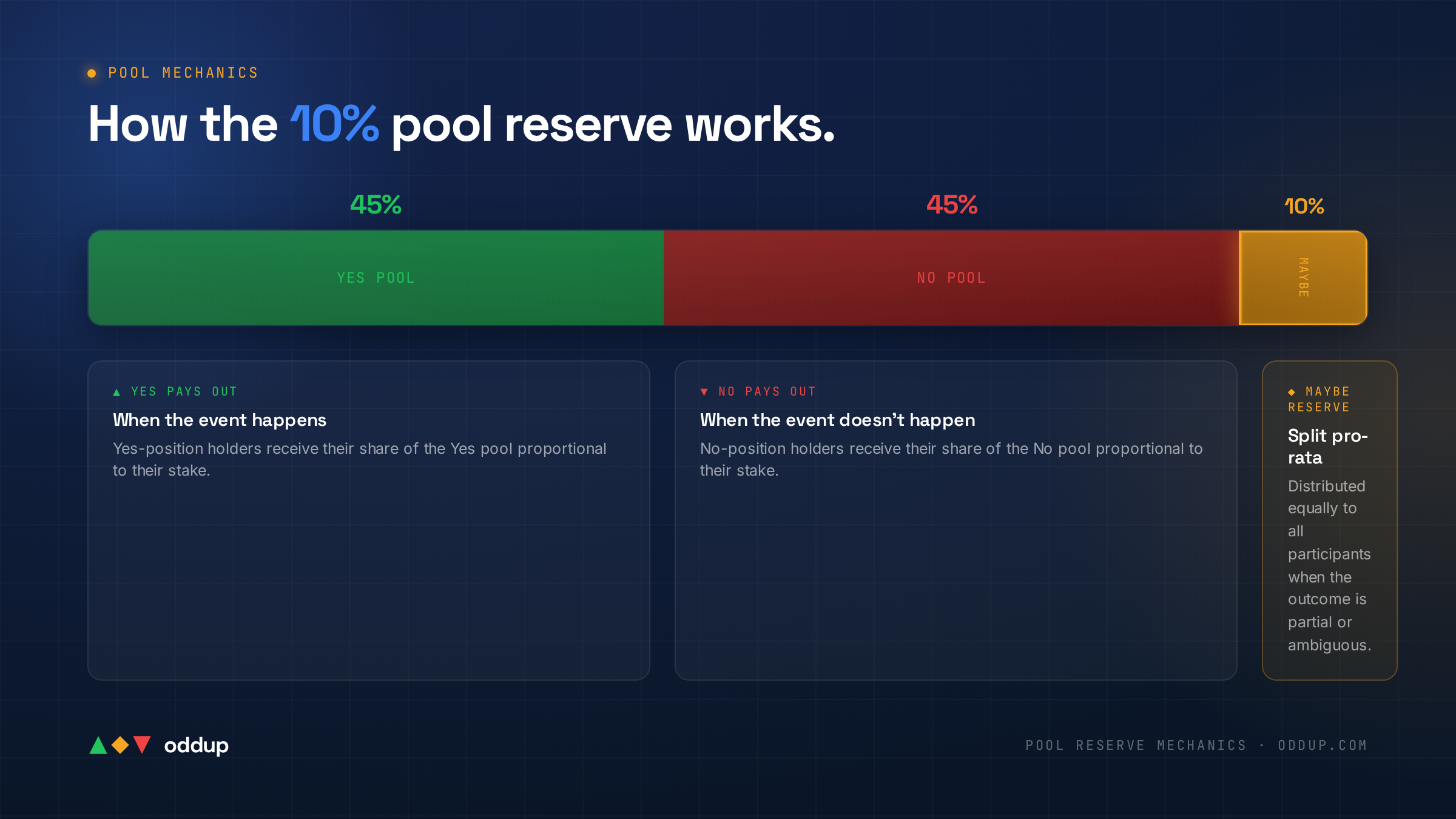 How the 10% pool reserve splits across Yes, No, and Maybe positions on Oddup