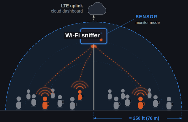 Is it legal to use a Wi-Fi sniffer to count people?