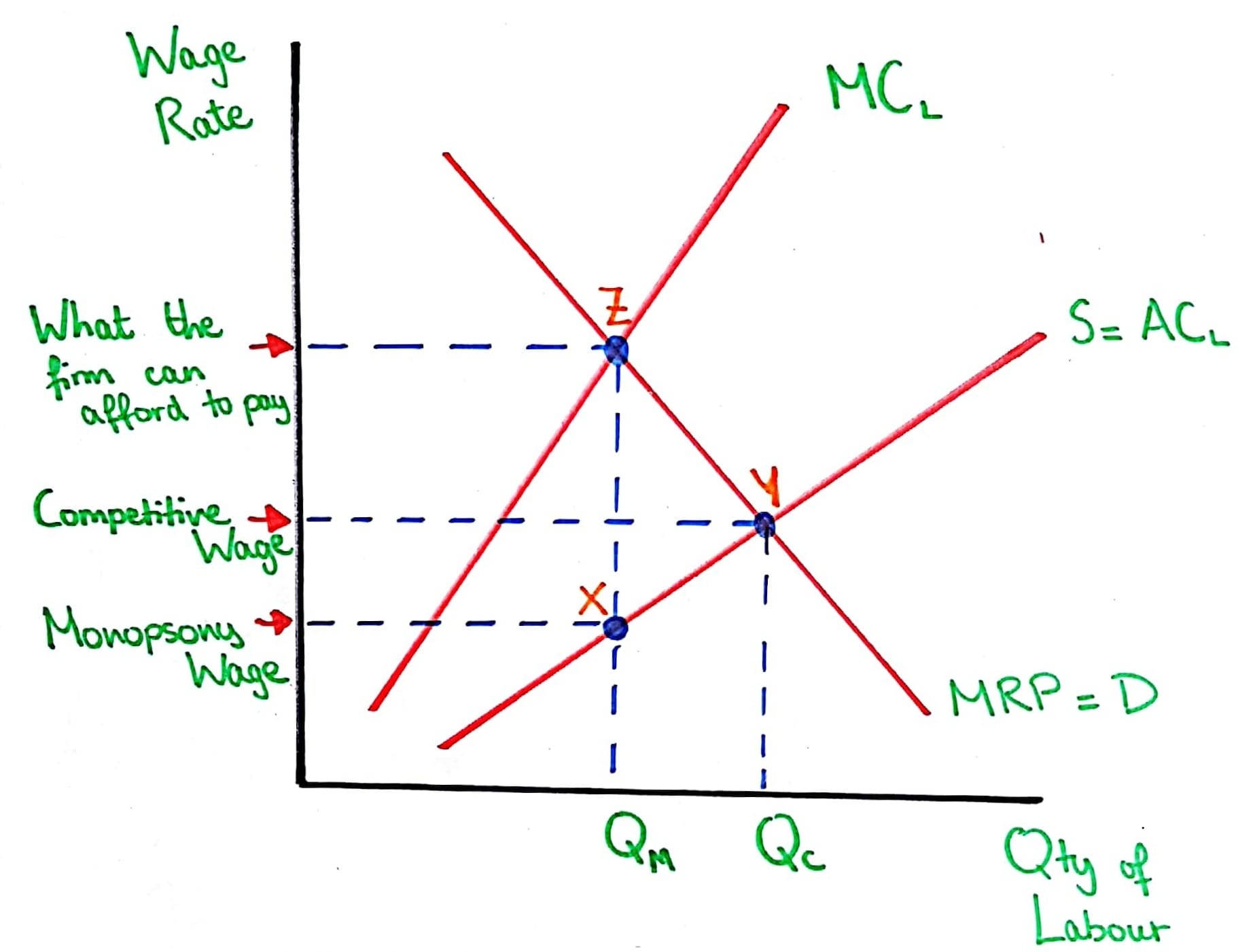 Labour Market: Monopsony Employers — Mr Banks Economics Hub | Resources, Tutoring & Exam Prep