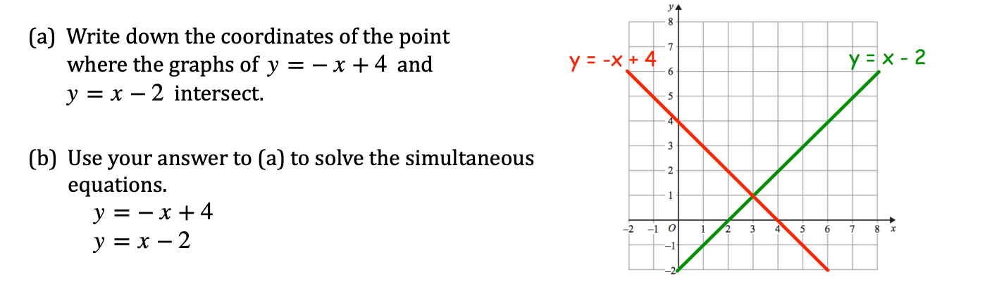 Solve the simultaneous equations using the graph y = -x + 4 and y = x - 2 