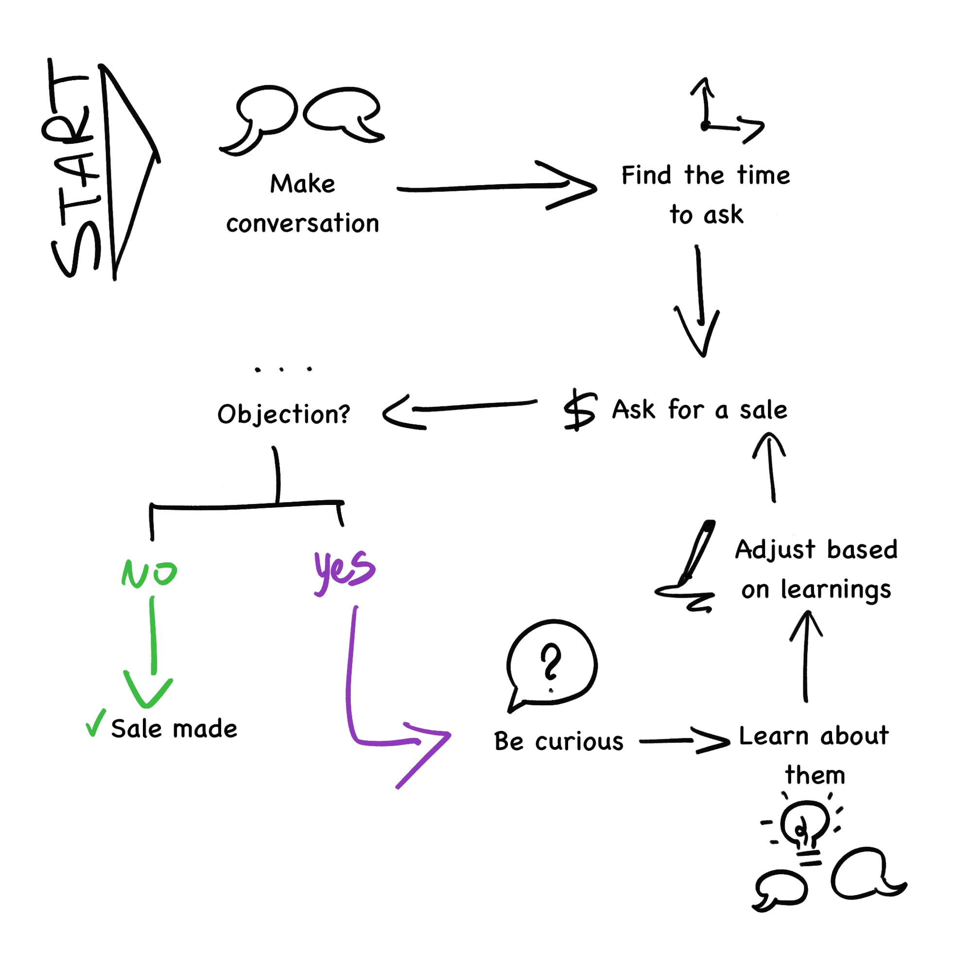 A flow chart on how making conversation in game leads to finding the time for the ask, asking for the sale, experiencing an objection, being curious, learning, adjusting, and asking again until a sale is made