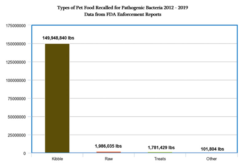 types of pet food recalled for pathogenic bacteria
