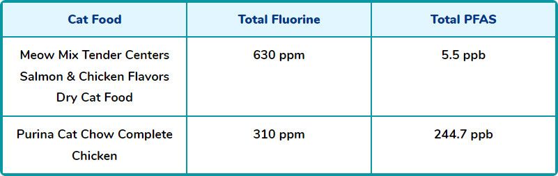 results of detectable levels of PFAS on cat food