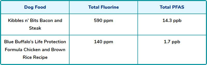 results of detectable levels of PFAS on dog food