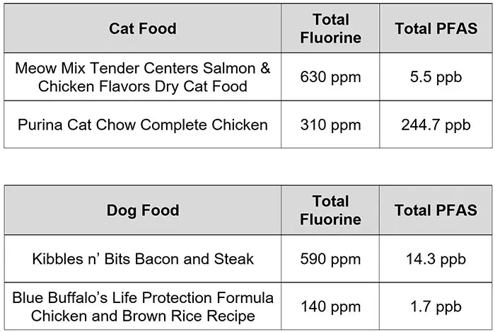 testing for detectable levels of pfas