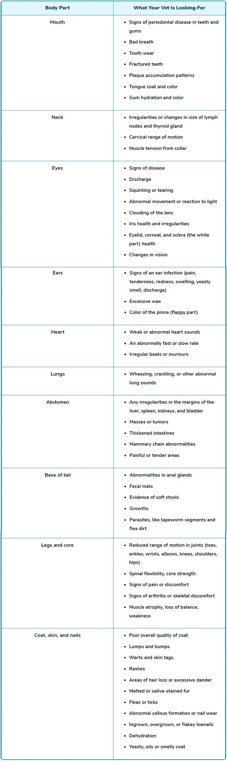 Nose-to-Tail Body Part Inspection