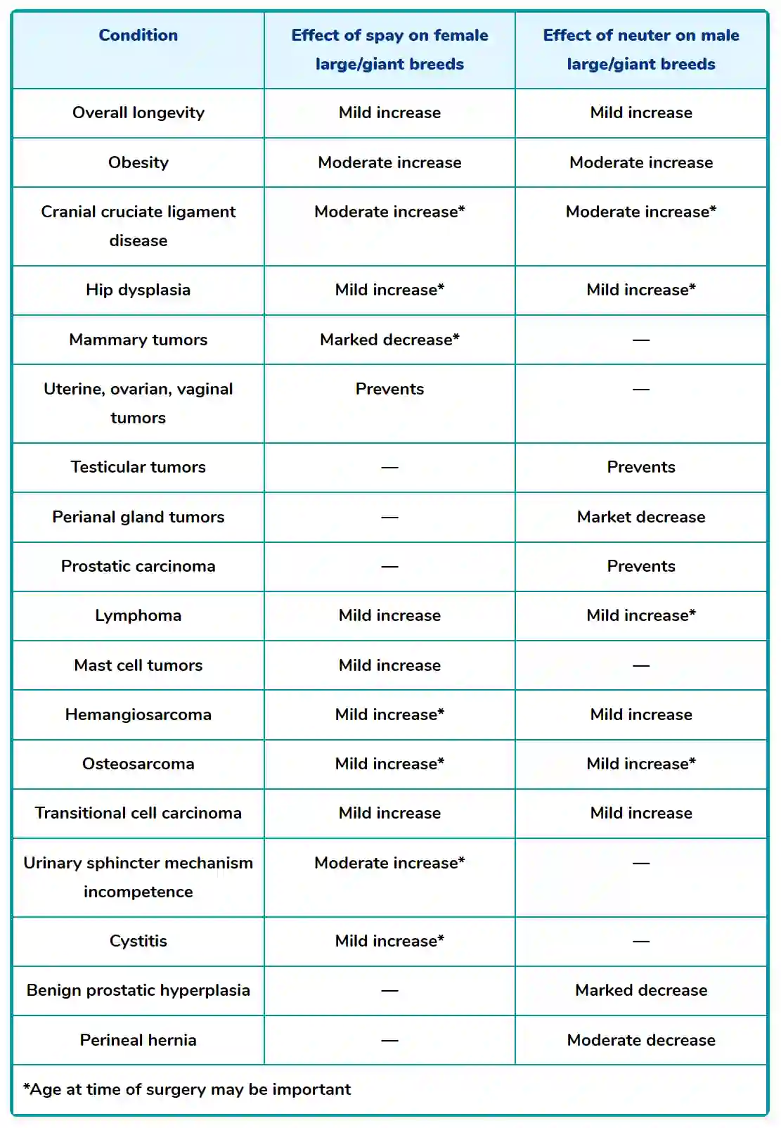 effect spay neuter large giant breeds