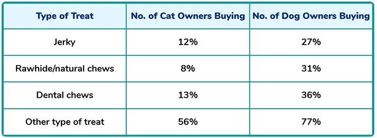 treats pet owners purchased most