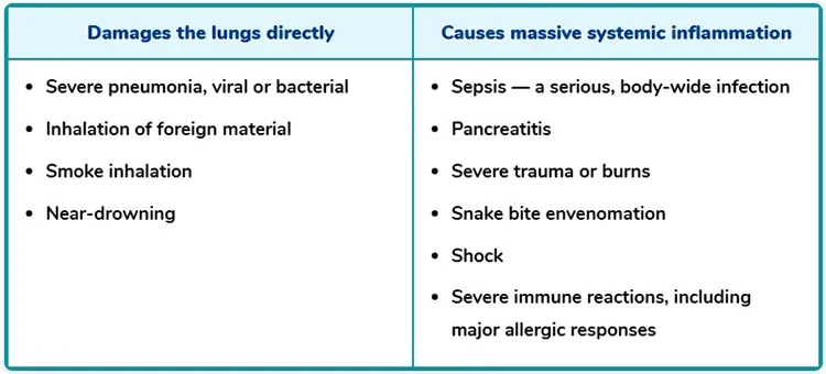 ards triggers