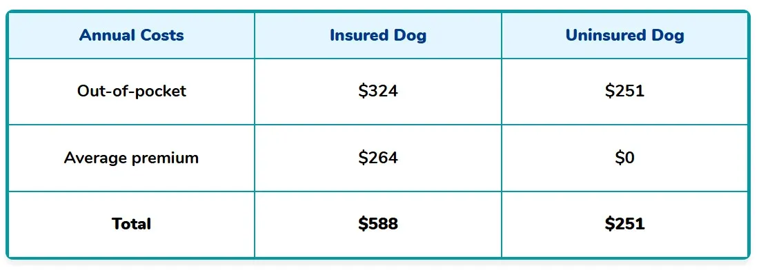 insured vs uninsured dog