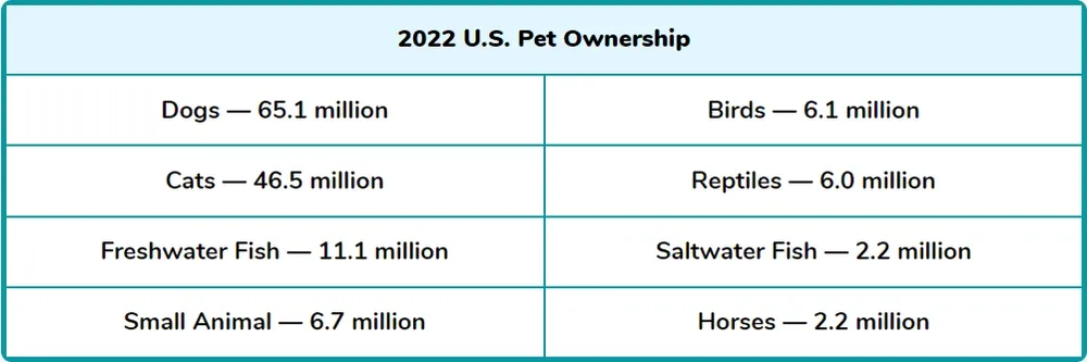 2022 US pet ownership