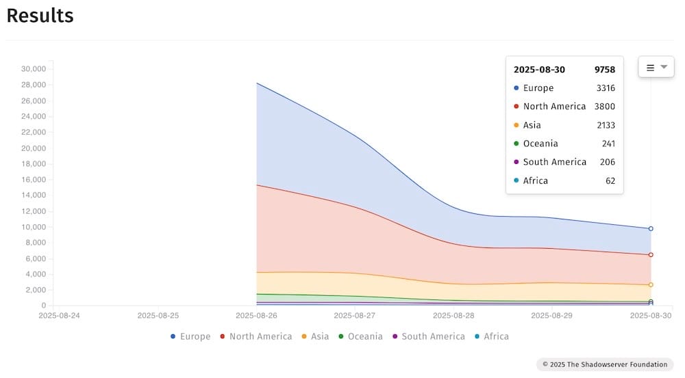 A screenshot from the Shadowserver Foundation's current threat graph result showing a decline in affected Citrix instances from 30,000 on August 26 down to about 12,000 on August 30, with about equal share between Europe and North America, followed by Asia.