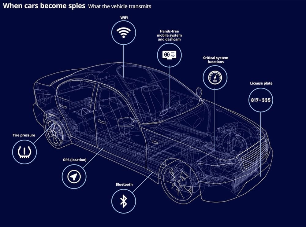 a diagram of a car, as seen in Haaretz, showing the various sensors on a car (location, wifi, tire pressure, gps, etc.) and how they can be tapped by surveillance firms.