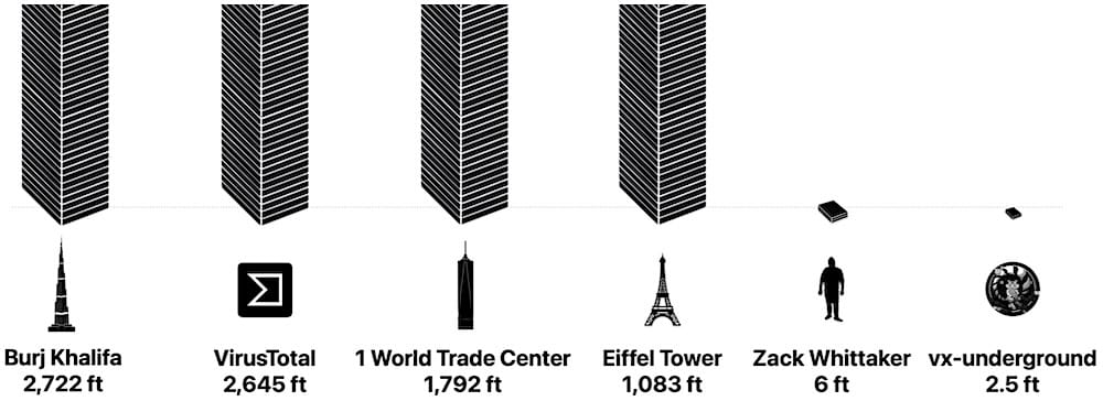 a partial screenshot featuring a stack of hard drives from left-to-right in descending order, starting with: Burj Khalifa (2,722 feet); VirusTotal (2,645 feet); One World Trade Center (1,792 feet); the Eiffel Tower (1,083 feet); Zack Whittaker, who is 6 feet tall; and vx-underground's malware repository is about 2.5 feet worth of hard drives.