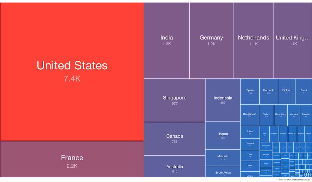 a screenshot from Shadowserver, showing a diagram of the most-affected countries of the cPanel/WHM bug, showing the U.S. with 7.4k instances, France with 2.2k instances, India with 1.3k instances, and Germany with 1.2k instances.