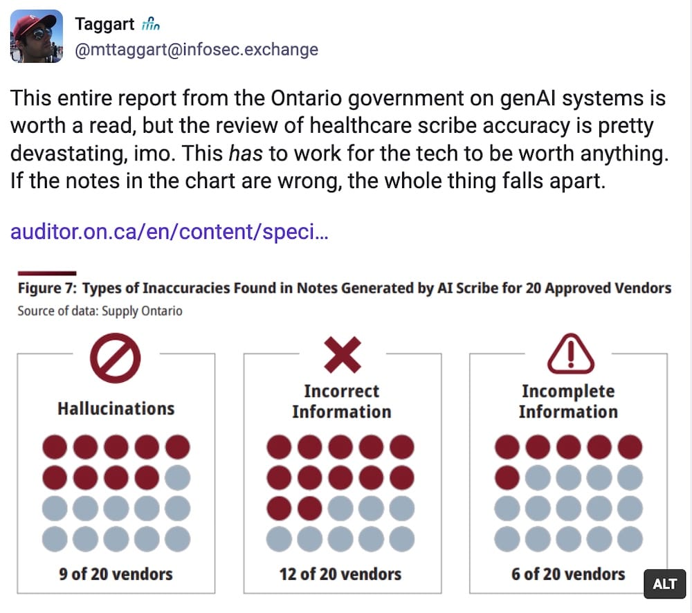 Taggart post on Mastodon: "This entire report from the Ontario government on genAI systems is worth a read, but the review of healthcare scribe accuracy is pretty devastating, imo. This has to work for the tech to be worth anything. If the notes in the chart are wrong, the whole thing falls apart," followed by a screenshot from the Ontario report, which reveals the Types of Inaccuracies Found in Notes Generated by AI Scribe for 20 Approved Vendors, including: Hallucinations, Incorrect Information, and Incomplete Information.