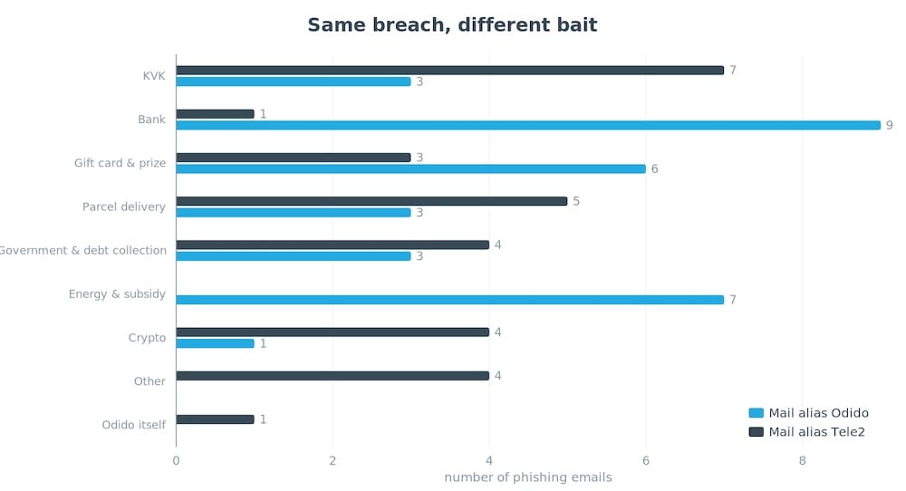 A bar graph from Hackify, which shows the most number of phishing emails relate to banking/finance, followed by energy and subsidies, then gift cards, crypto, then parcel deliveries.