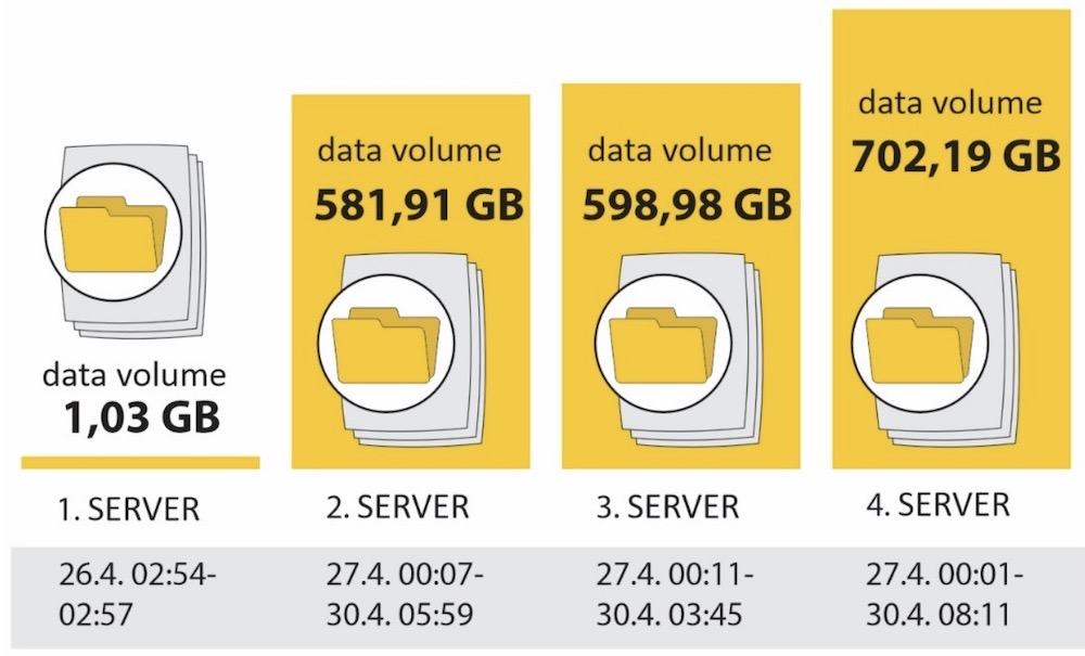 A screenshot from Helsinki's data breach post-mortem, which shows four servers storing a collective 2 terabytes of data, with huge quantities of data exfiltrated over the course of several days.