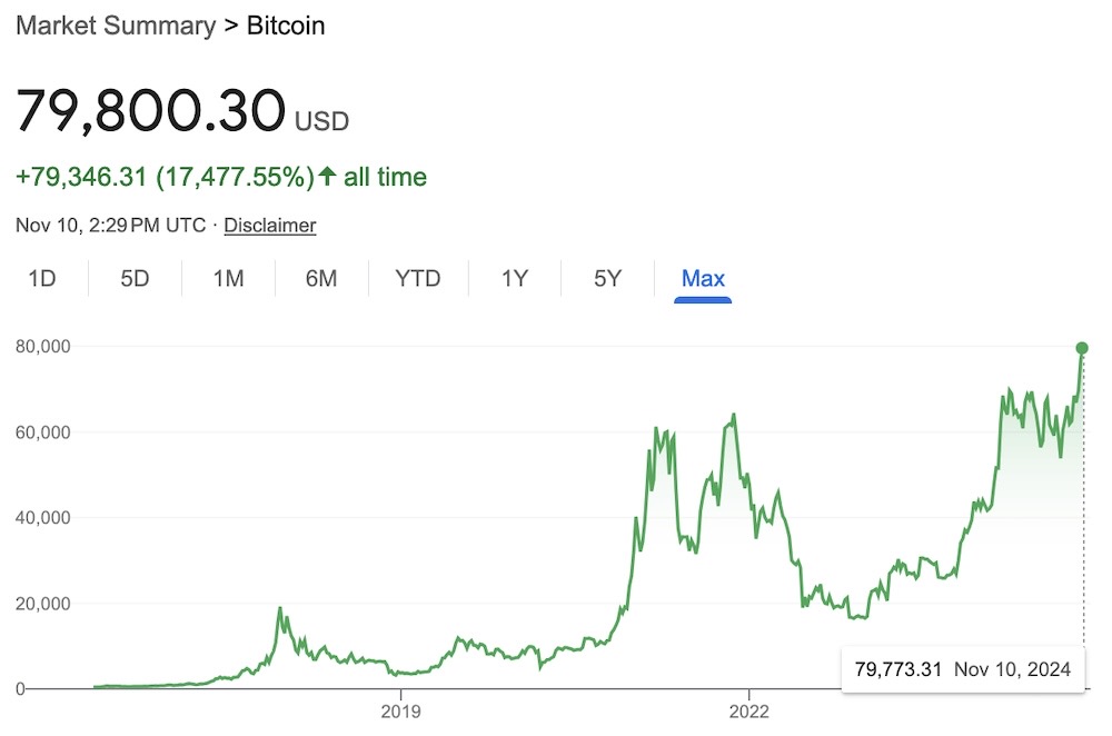 A screnshot showing the market cap graph of bitcoin, at roughly $79,800 U.S. dollar — its heighest ever price.