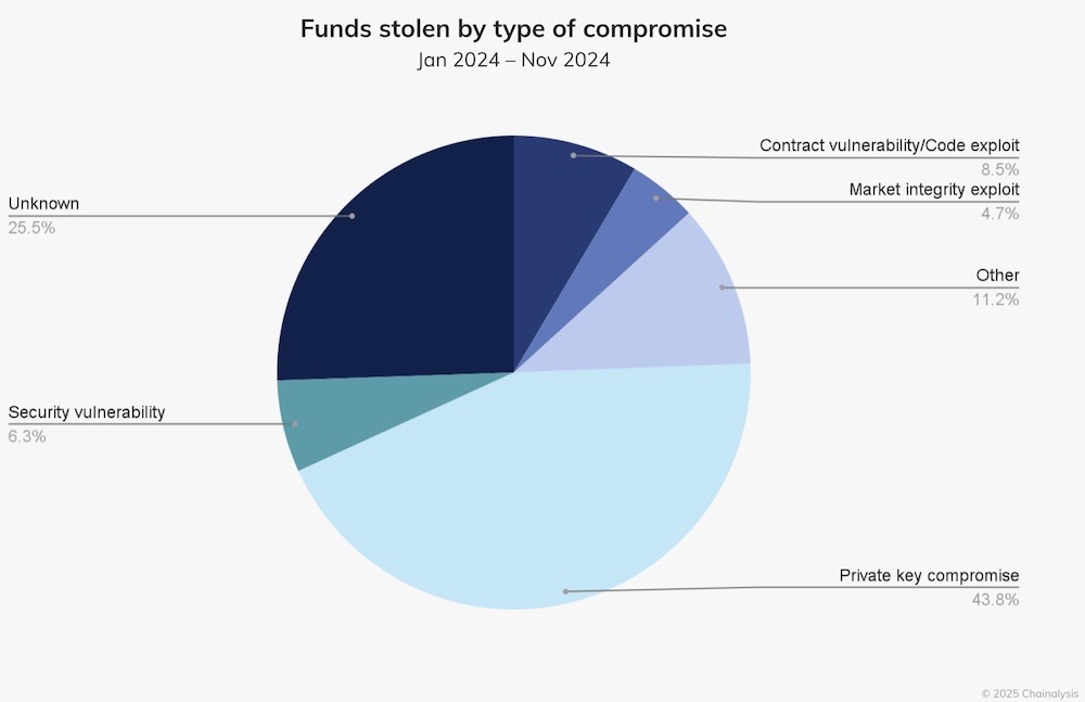 A pie chart representing "funds stolen by type of compromise" over Jan-Nov 2024, with "private key compromise" at 43%, "security vulnerability" at 6.3% and code exploit at 8.5%. More at source.