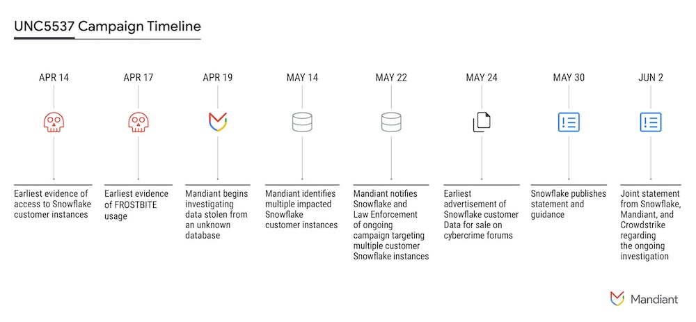 A timeline starting April 14, when Mandiant found "earliest evidence" of access to Snowflake customer instances, then April 19 identifying stolen data, and May 22 when Mandiant notifies Snowflake. 