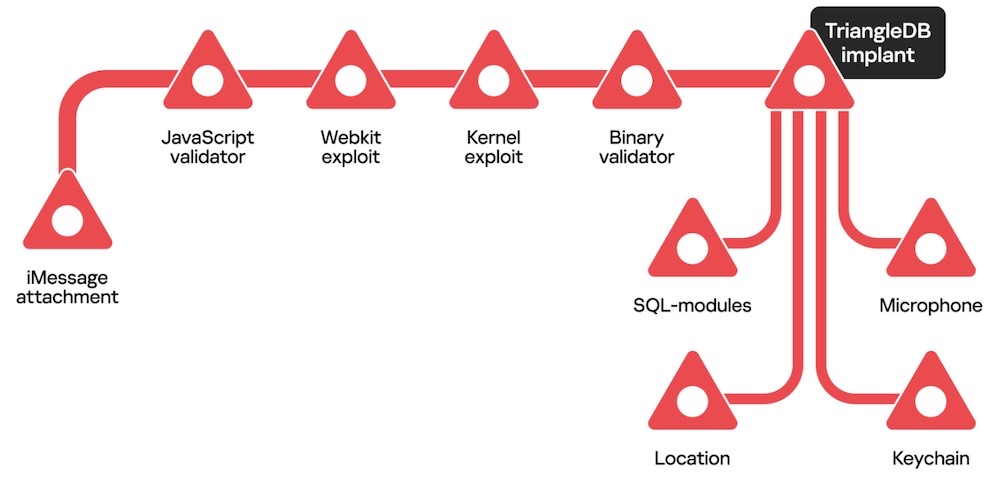 A diagram published by Kaspersky showing the exploit chain, starting with an iMessage attachment, then two exploits, then an implant, which contains multiple data-stealing modules (like location and iOS keychain)
