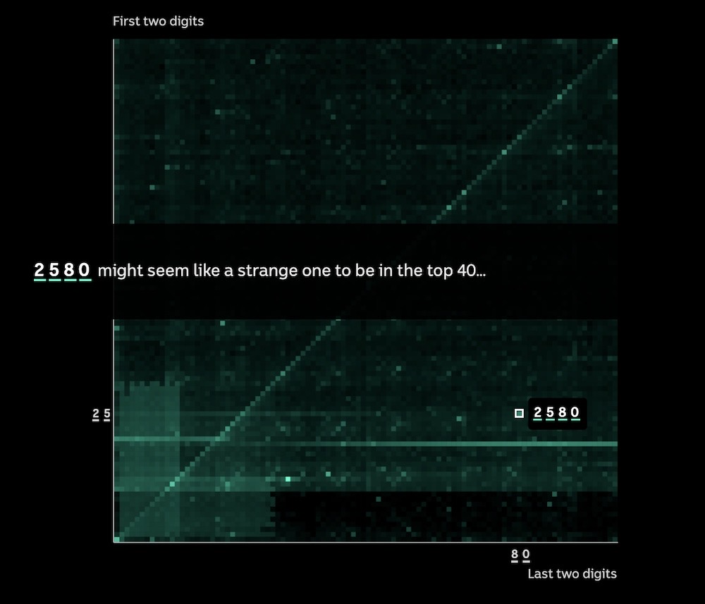 A graph showing the popularity of 4-digit passcodes. In this example. it shows 2580 "might seem like a strange one to be in the top 40" popular passcodes, but that it's four vertical digits on a phone keypad.