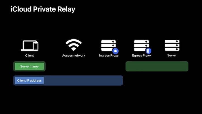 A diagram explaining how iCloud's private relay works 
