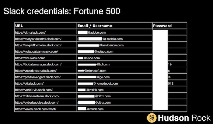 A redacted list of Slack credentials stolen from Fortune 500 companies.