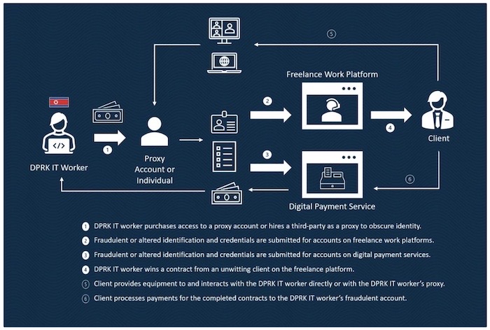A screenshot of a flowchart by the U.S. Treasury explaining how North Korean IT workers try to get job with U.S. companies to try to steal money for North Korea's nuclear weapons program. Follow the link for more.